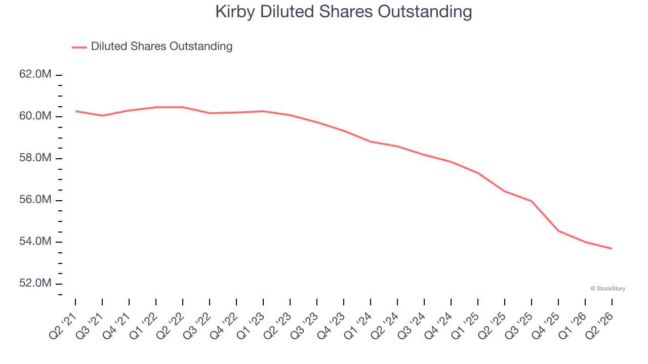 Kirby Diluted Shares Outstanding