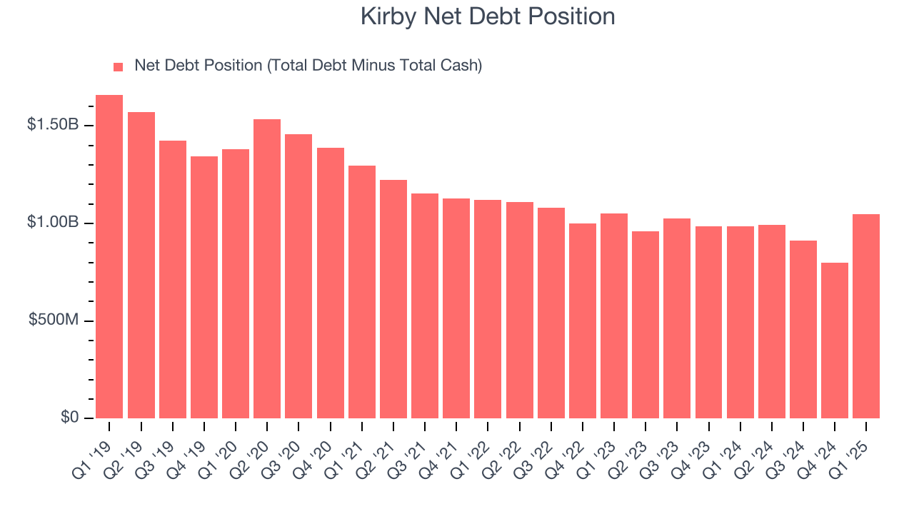 Kirby Net Debt Position