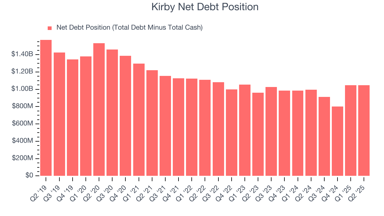Kirby Net Debt Position
