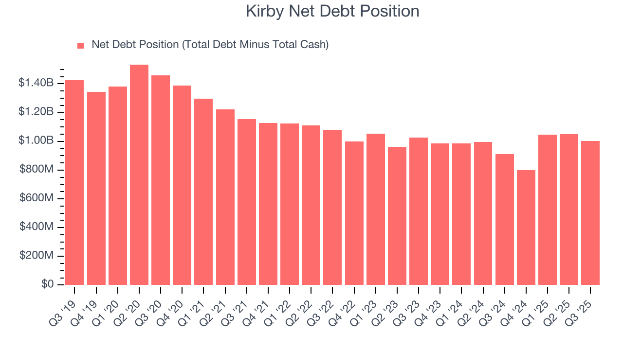 Kirby Net Debt Position