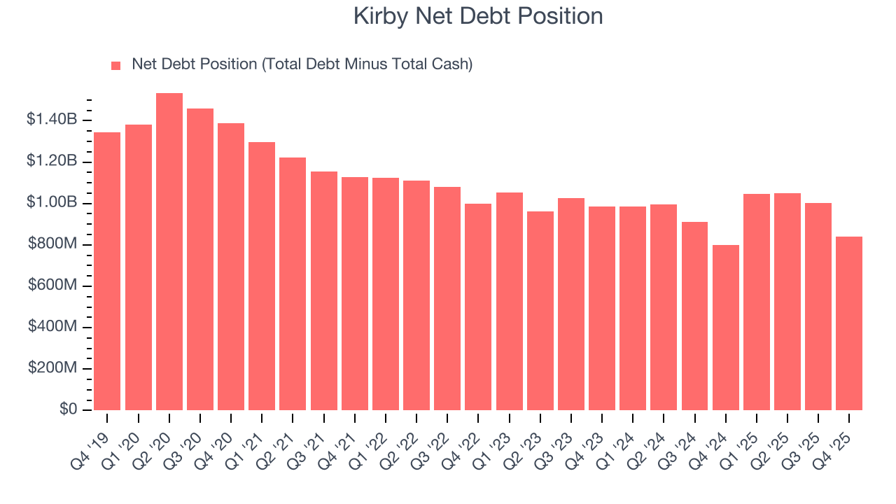 Kirby Net Debt Position