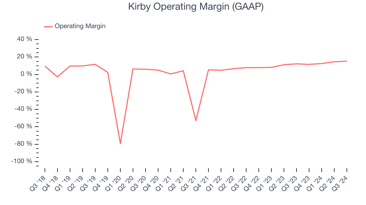 Kirby Operating Margin (GAAP)