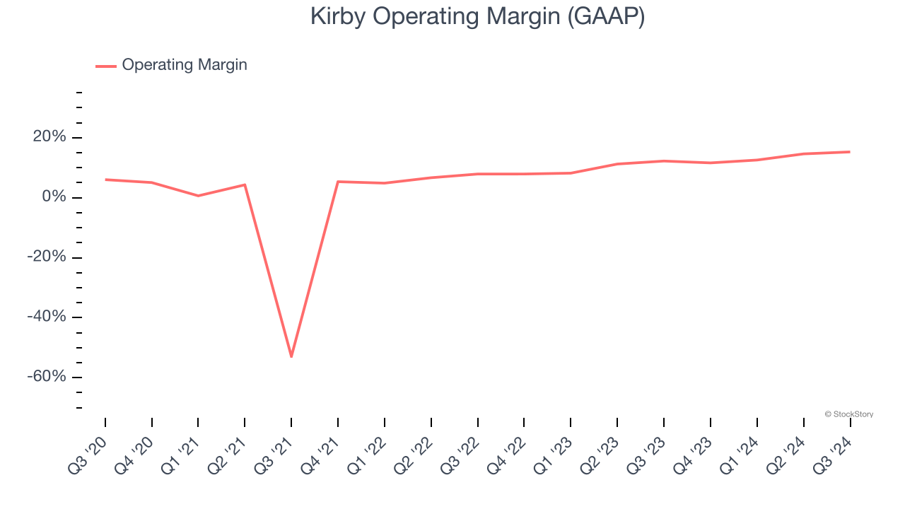 Kirby Operating Margin (GAAP)