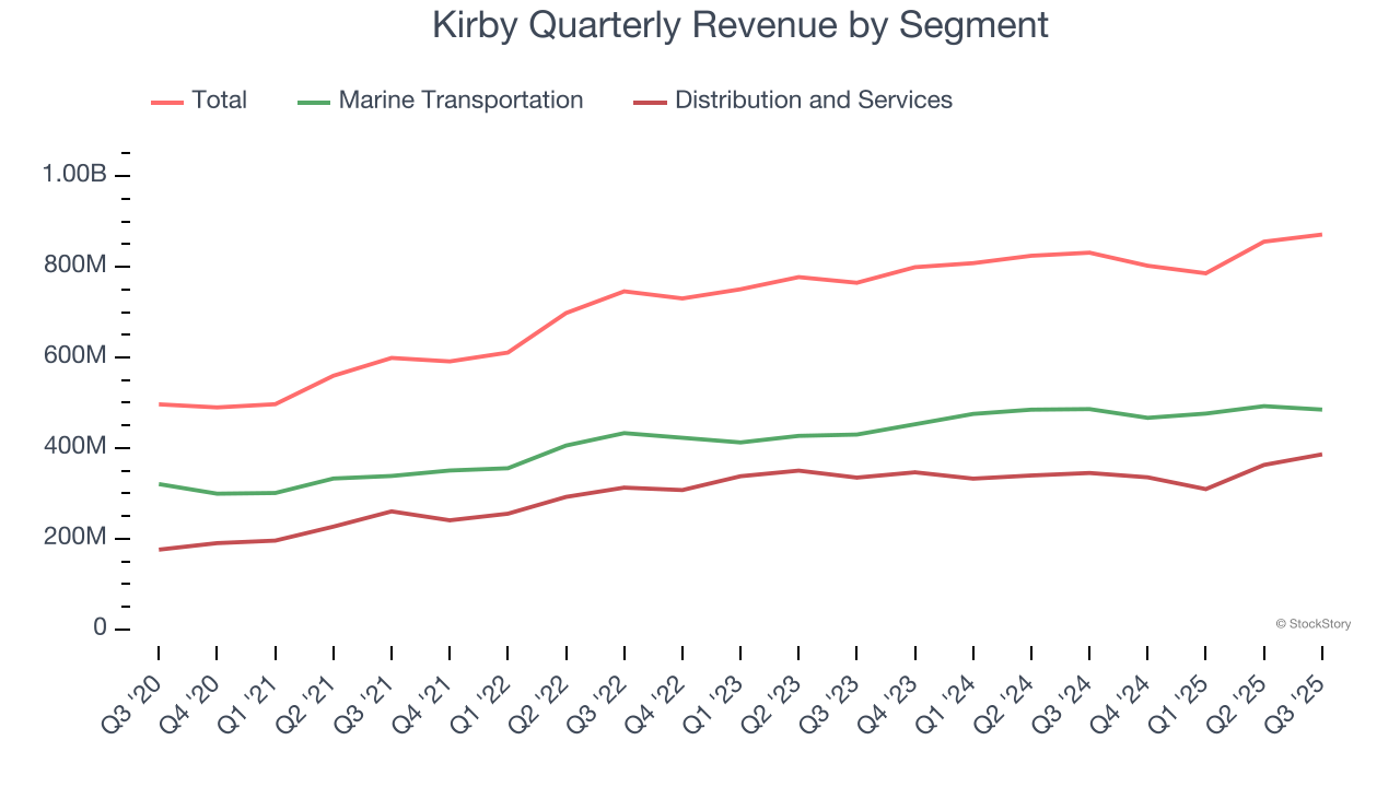 Kirby Quarterly Revenue by Segment