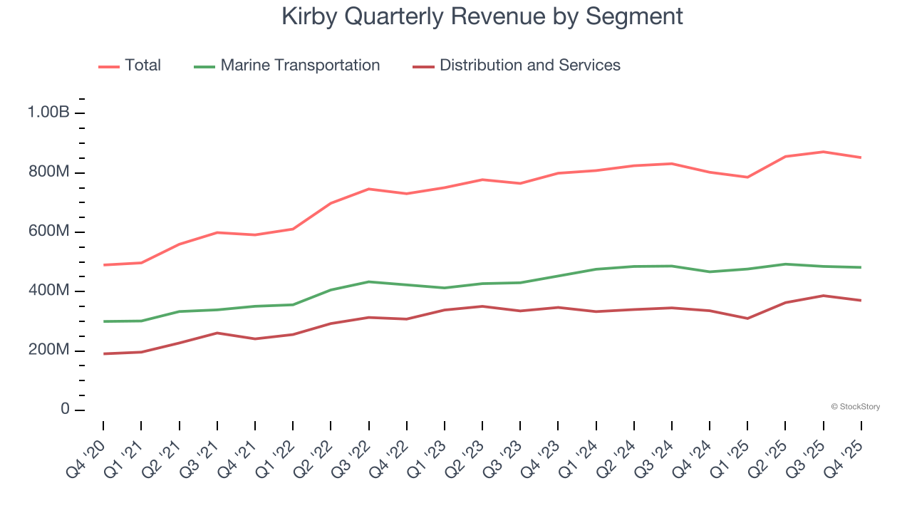 Kirby Quarterly Revenue by Segment