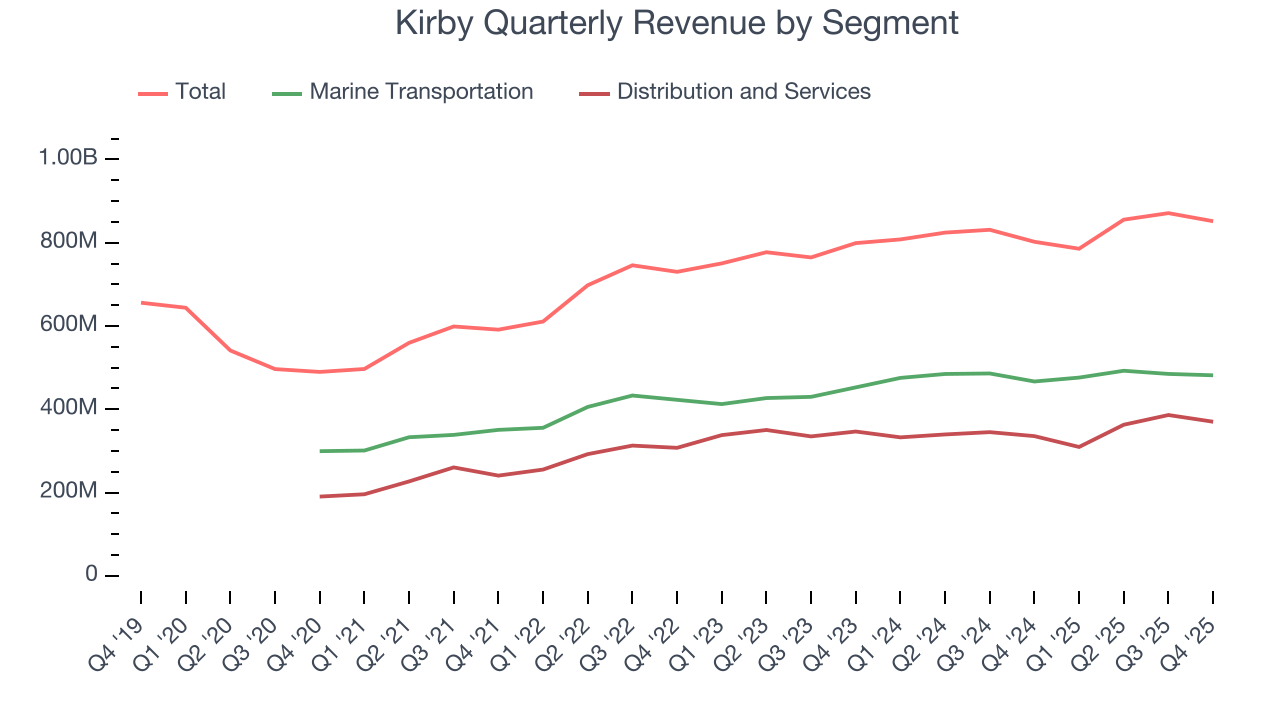 Kirby Quarterly Revenue by Segment