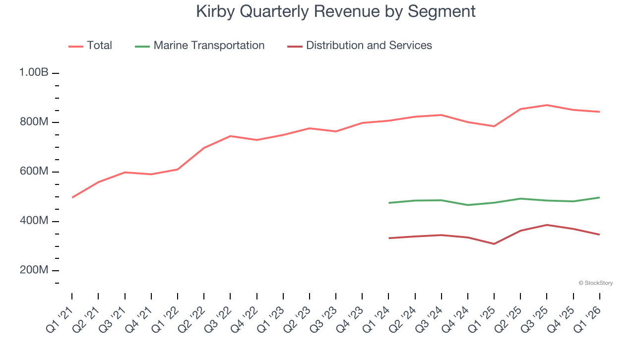 Kirby Quarterly Revenue by Segment