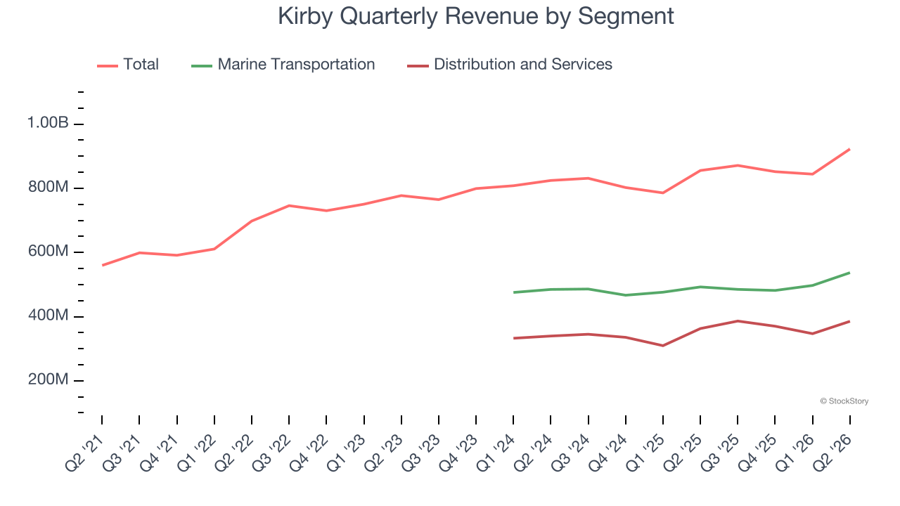 Kirby Quarterly Revenue by Segment