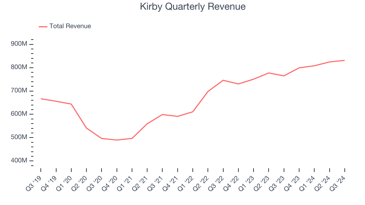 Kirby Quarterly Revenue