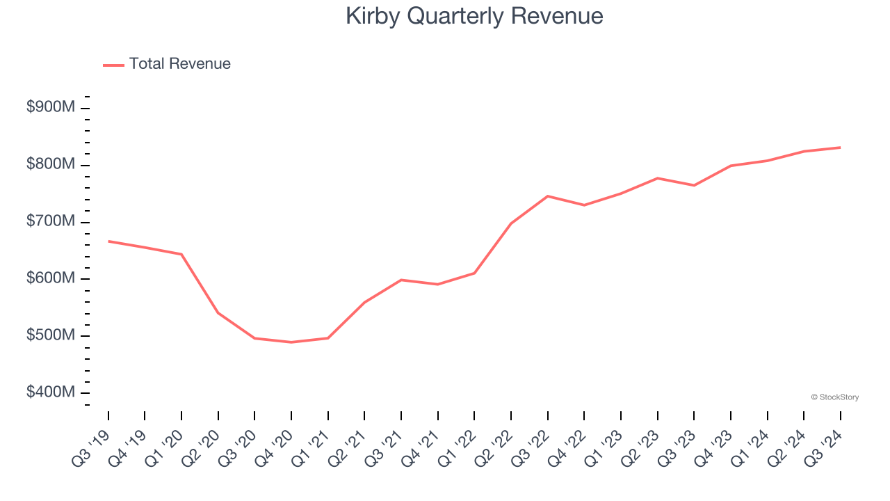 Kirby Quarterly Revenue