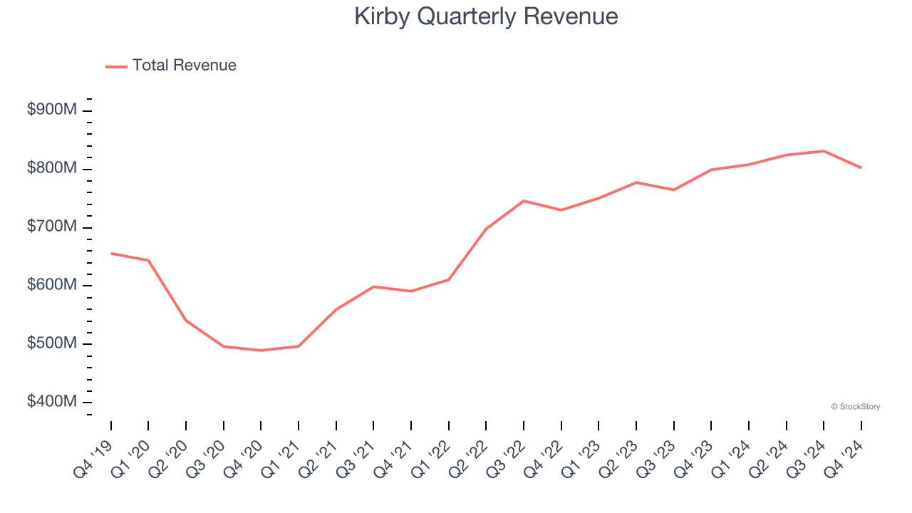 Kirby Quarterly Revenue