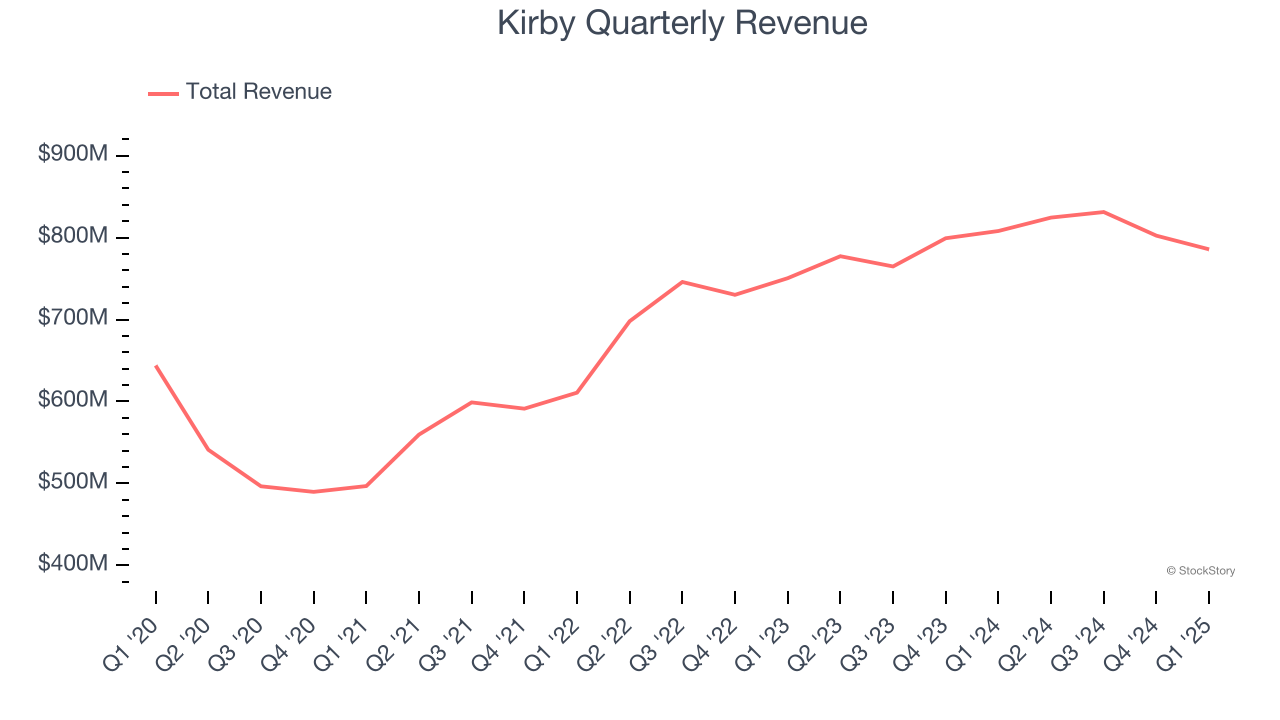 Kirby Quarterly Revenue