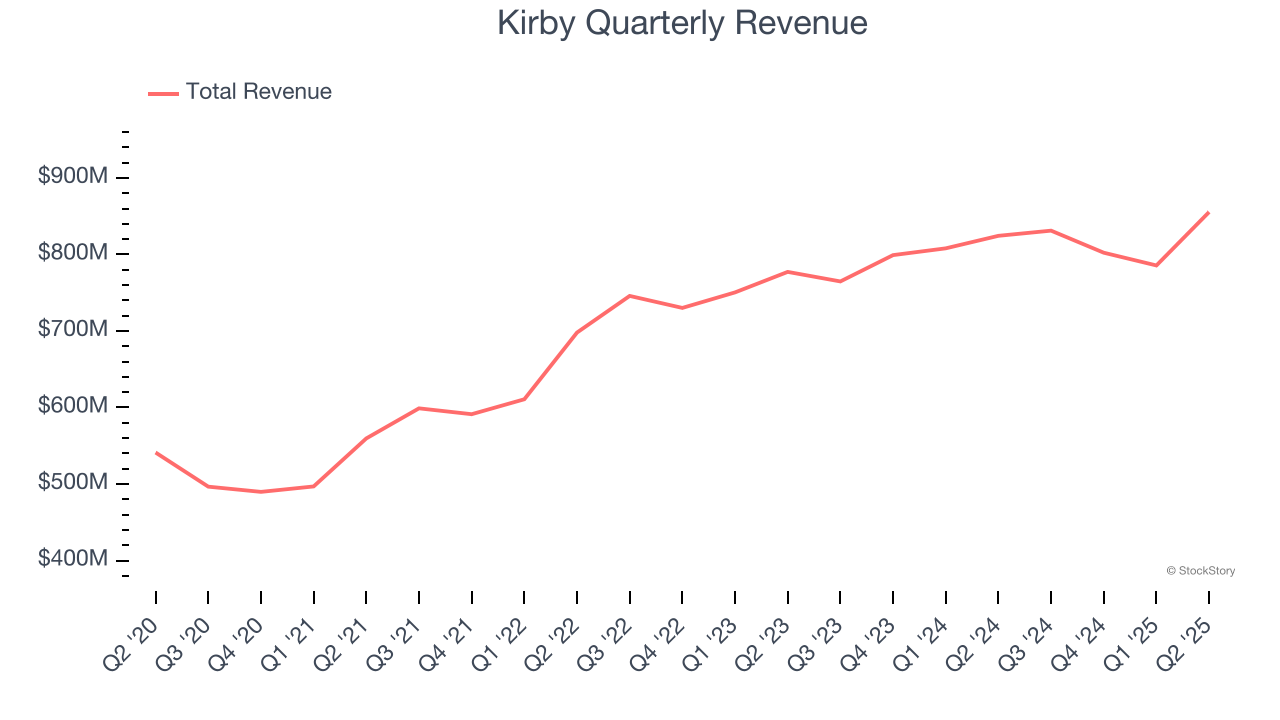 Kirby Quarterly Revenue