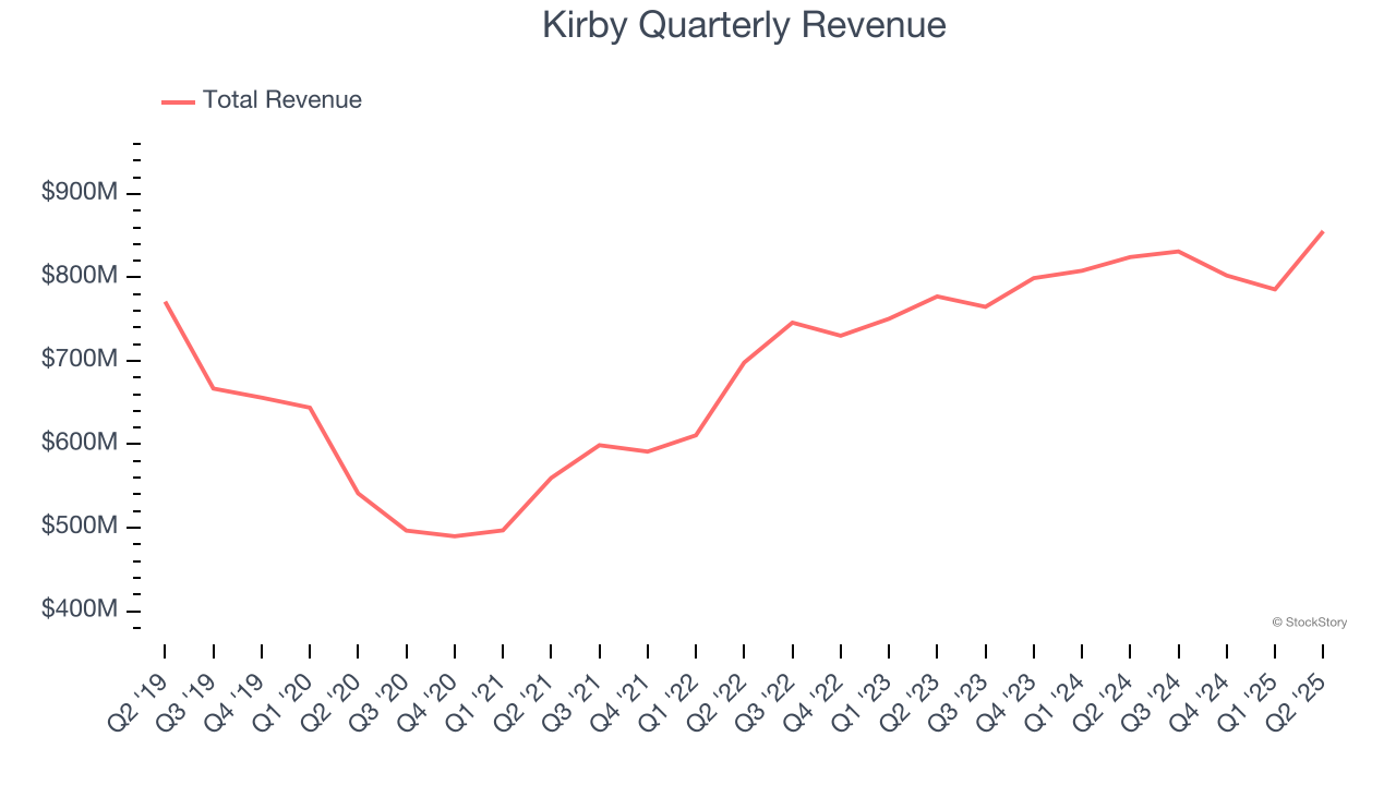 Kirby Quarterly Revenue