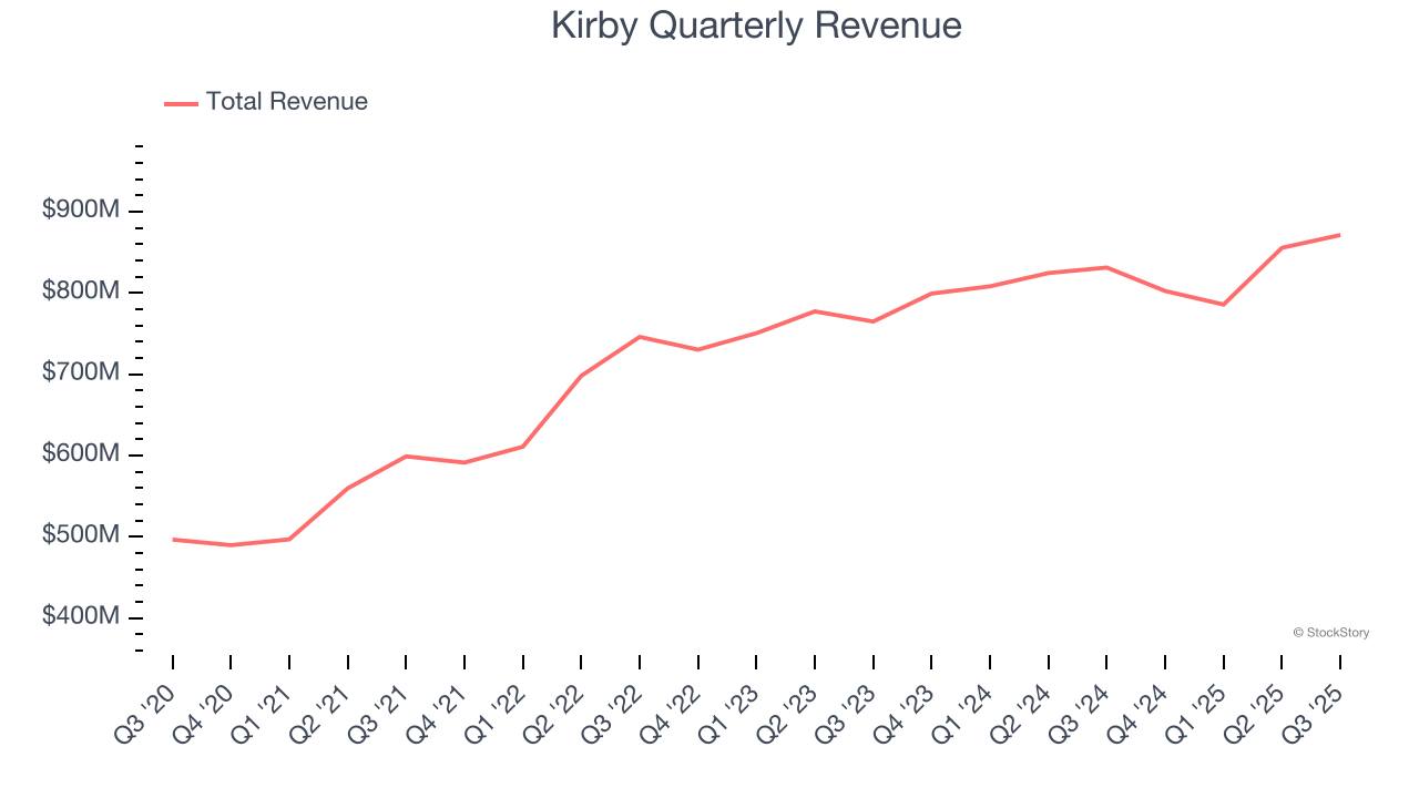 Kirby Quarterly Revenue