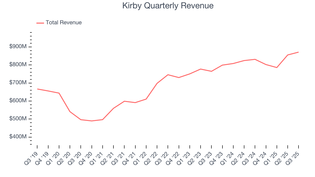 Kirby Quarterly Revenue