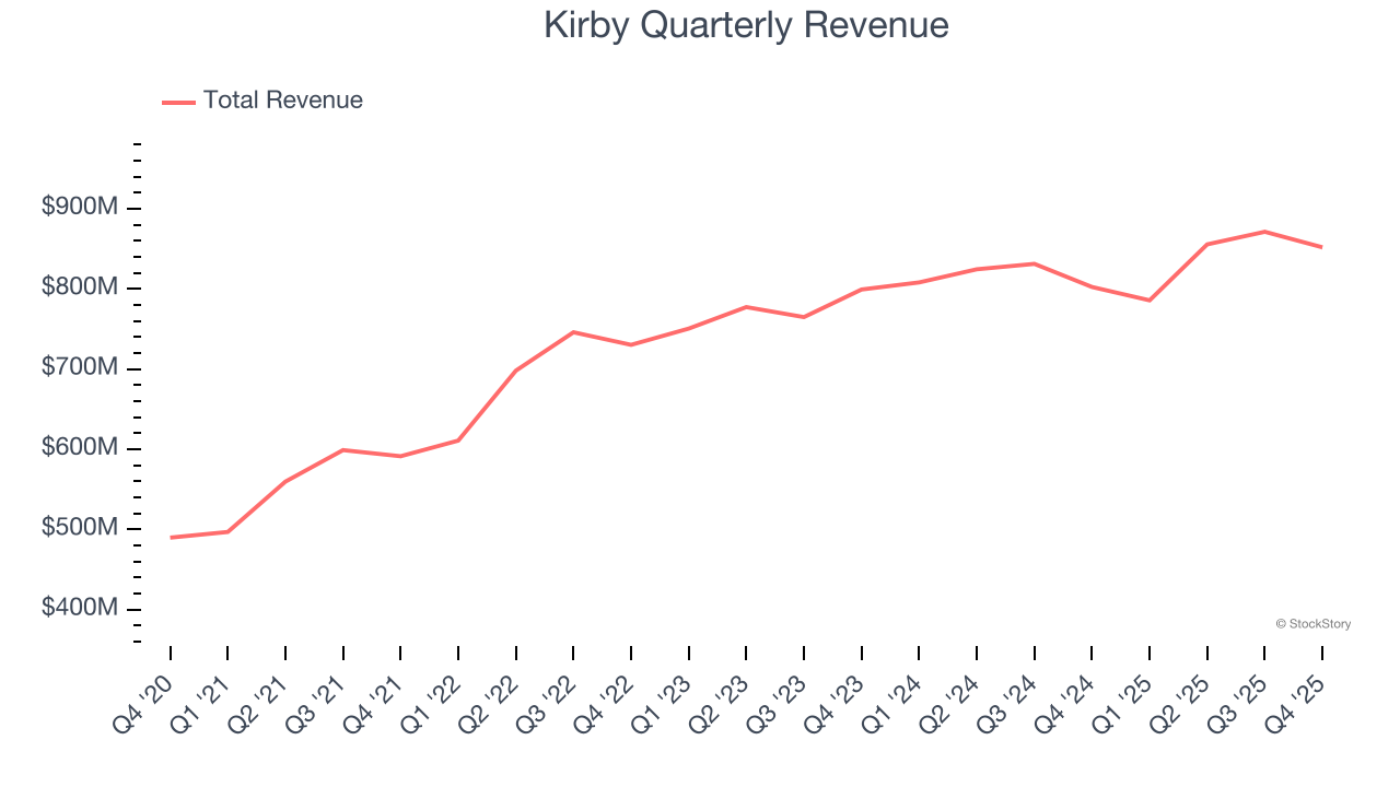 Kirby Quarterly Revenue