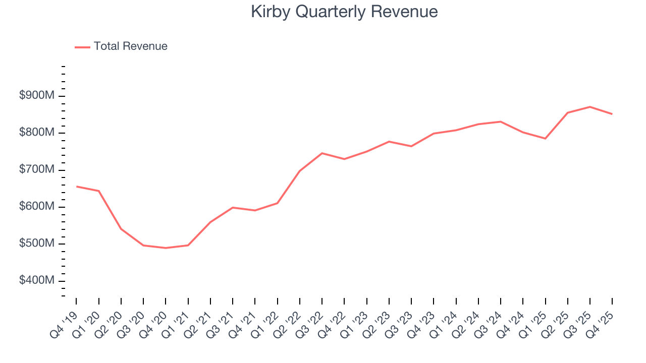 Kirby Quarterly Revenue