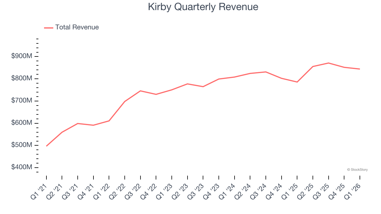 Kirby Quarterly Revenue