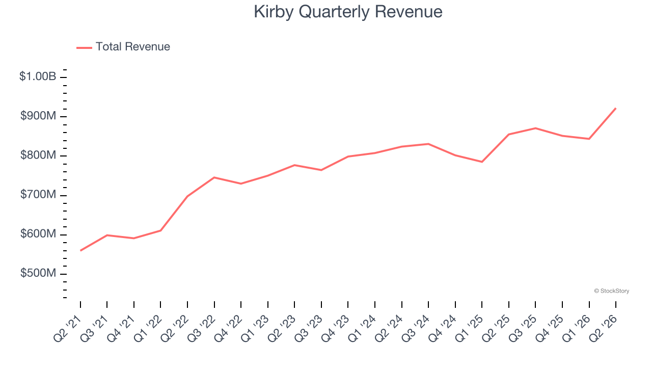 Kirby Quarterly Revenue