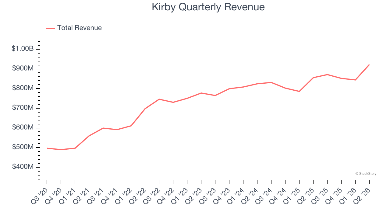 Kirby Quarterly Revenue