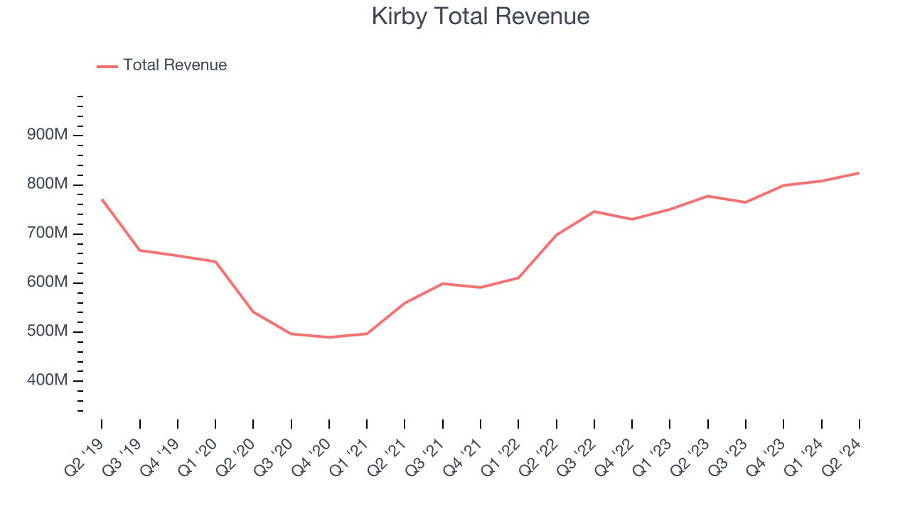 Kirby Total Revenue