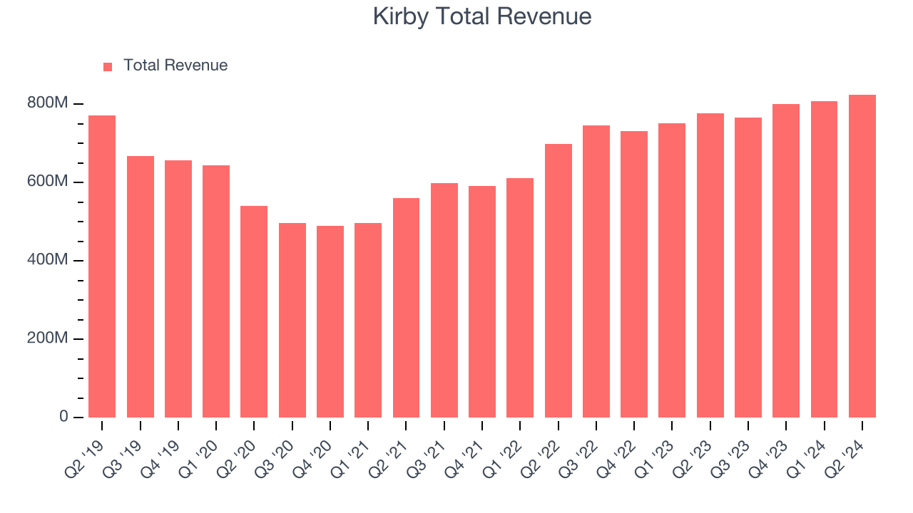 Kirby Total Revenue