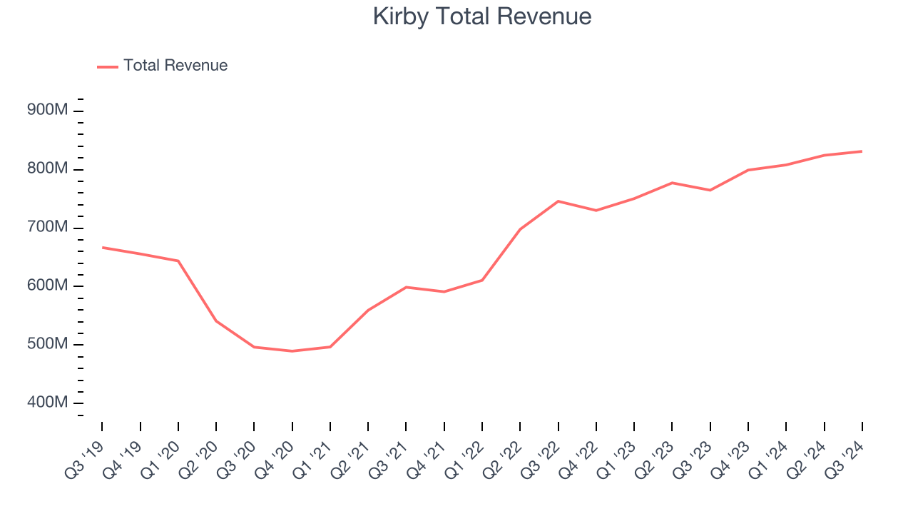 Kirby Total Revenue