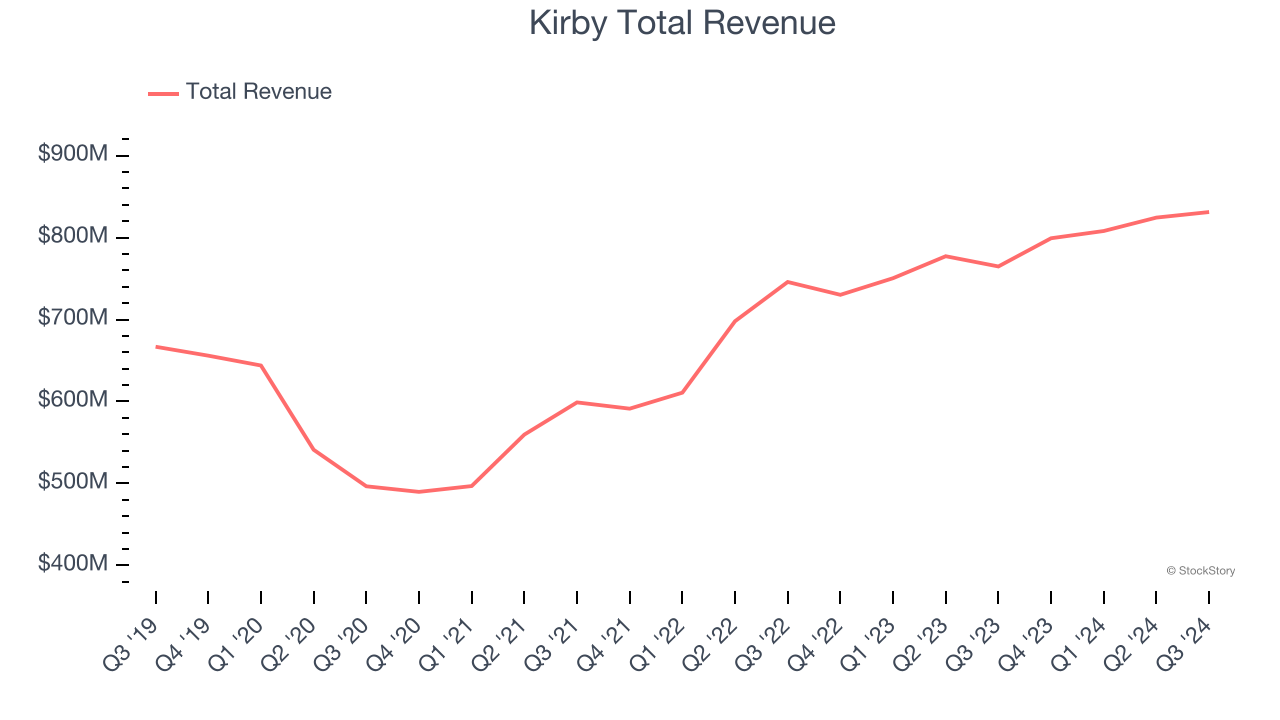 Kirby Total Revenue