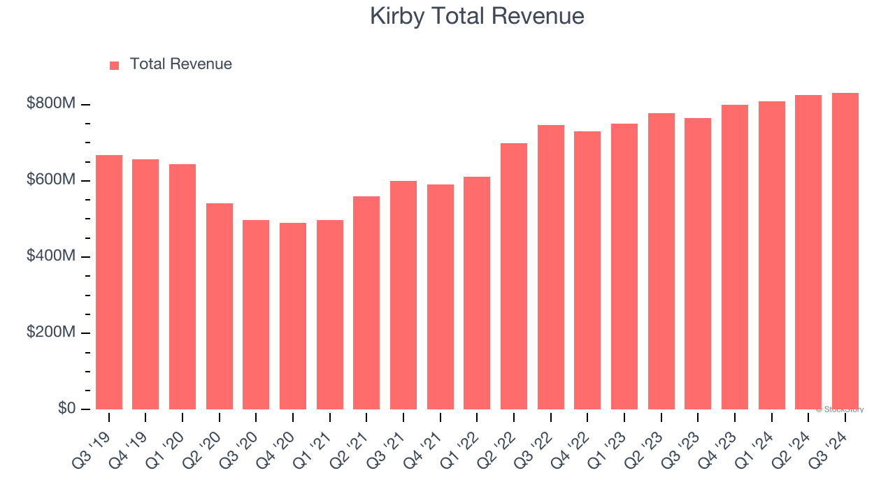 Kirby Total Revenue