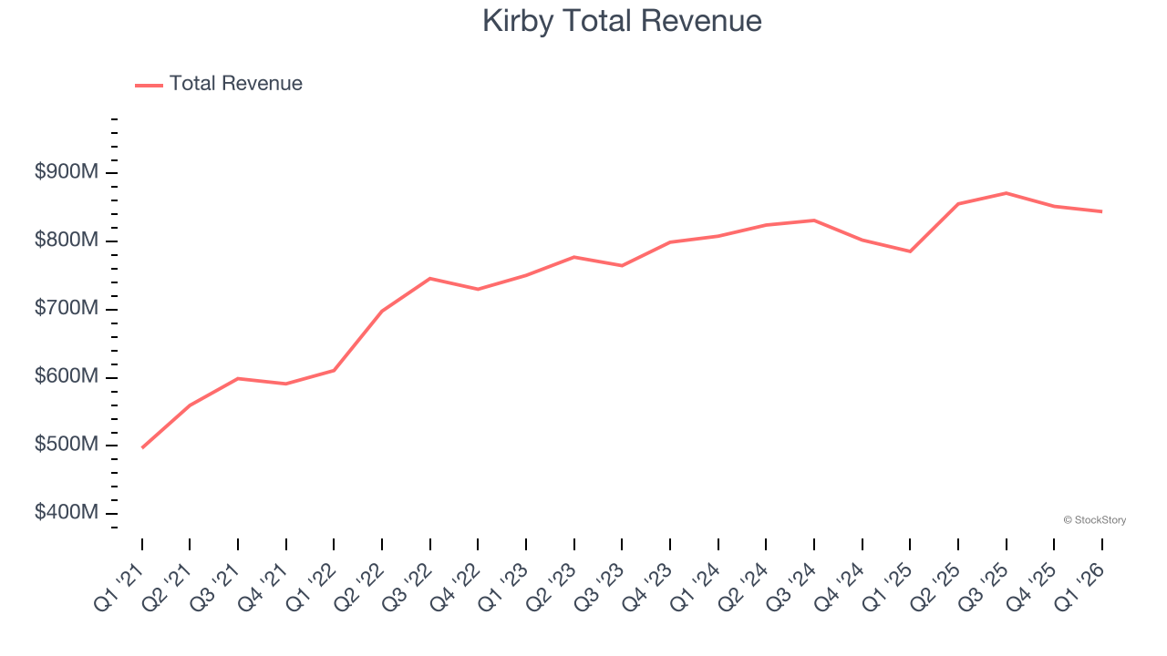 Kirby Total Revenue