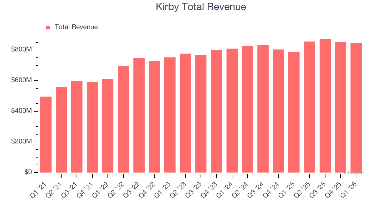 Kirby Total Revenue
