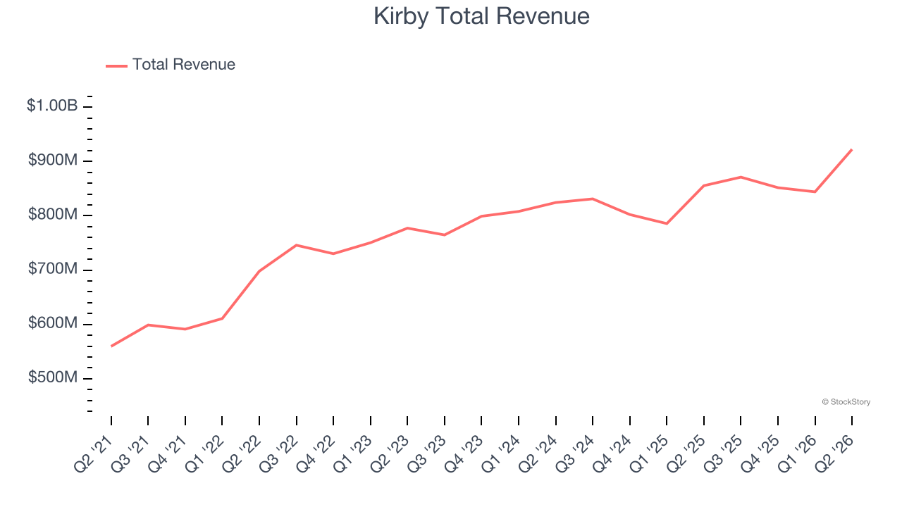 Kirby Total Revenue