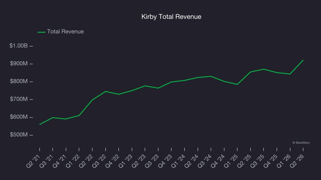 Kirby Total Revenue