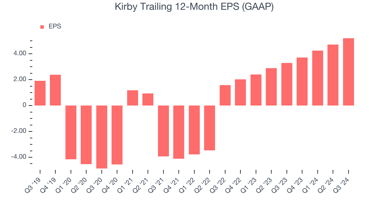 Kirby Trailing 12-Month EPS (GAAP)