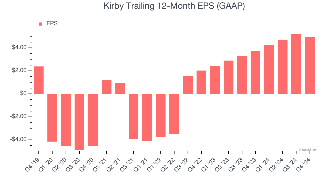 Kirby Trailing 12-Month EPS (GAAP)