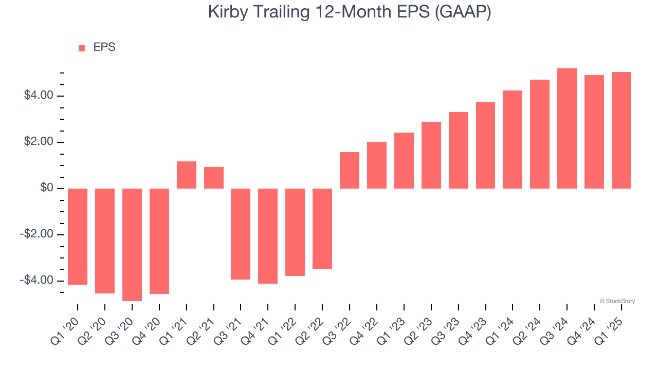 Kirby Trailing 12-Month EPS (GAAP)