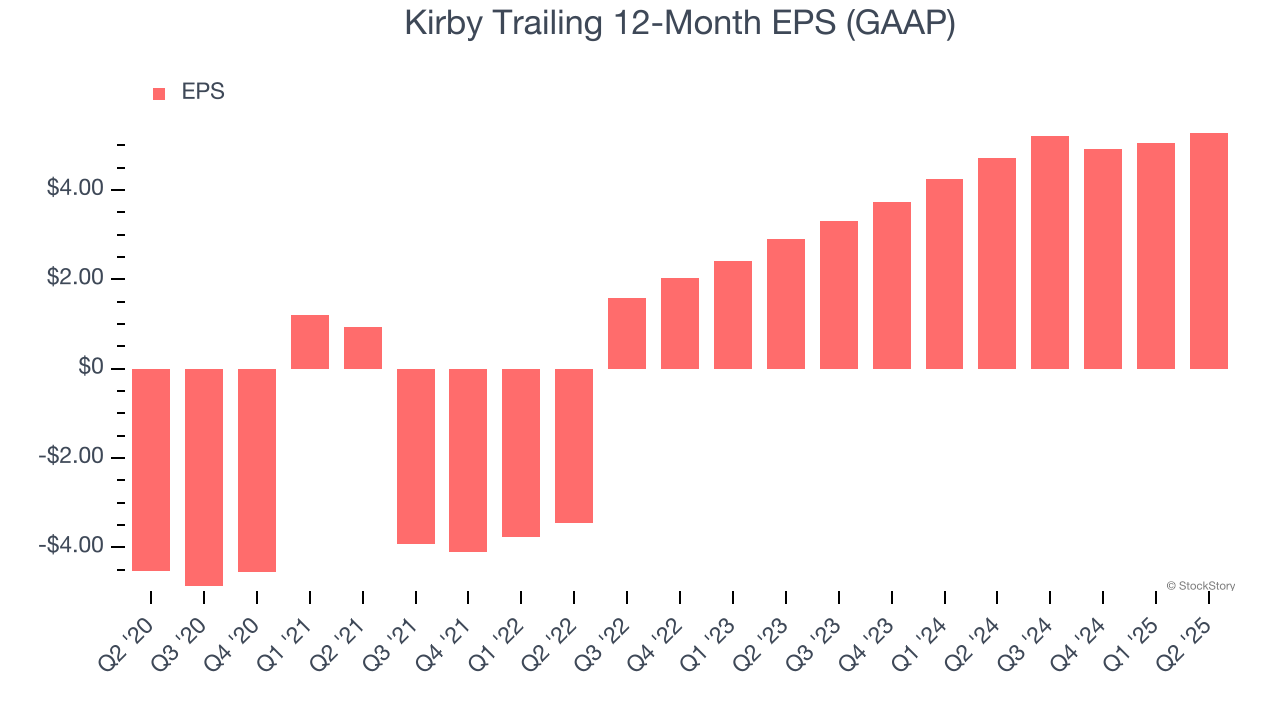 Kirby Trailing 12-Month EPS (GAAP)