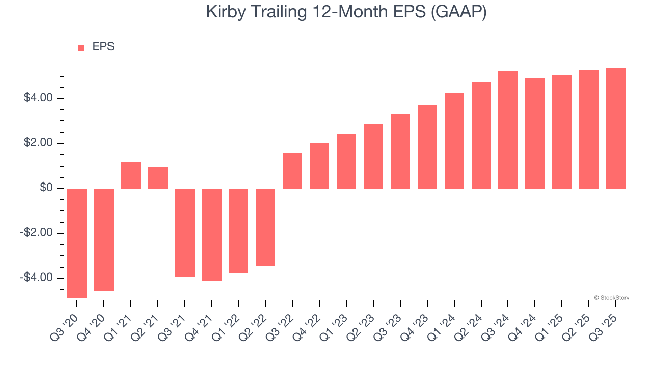 Kirby Trailing 12-Month EPS (GAAP)