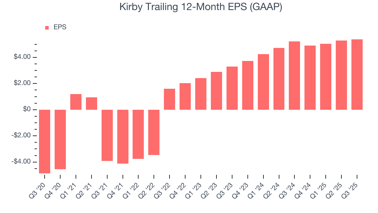 Kirby Trailing 12-Month EPS (GAAP)