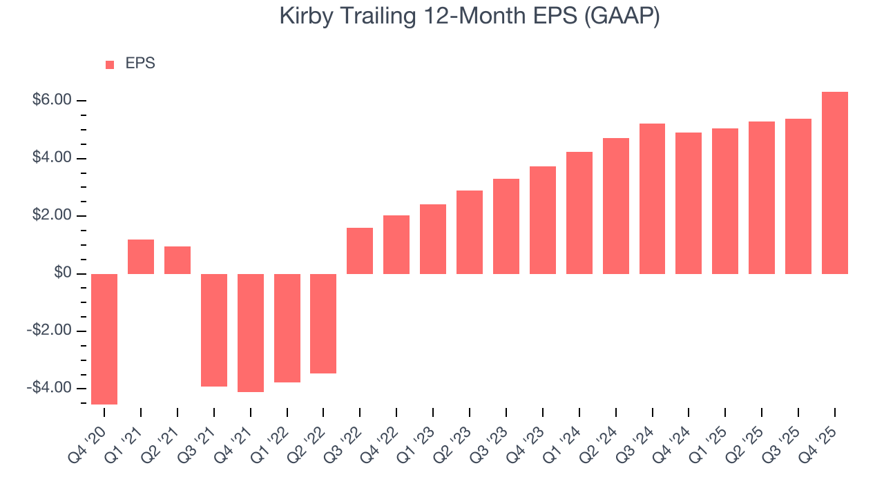 Kirby Trailing 12-Month EPS (GAAP)