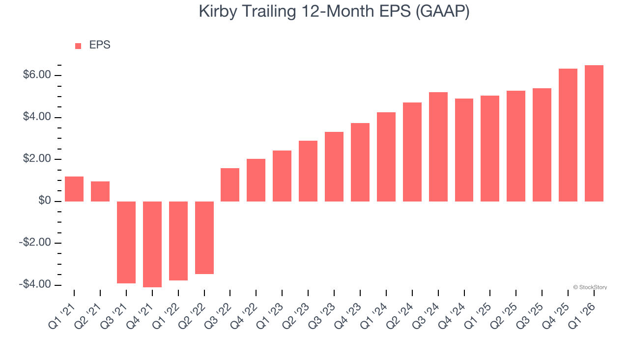 Kirby Trailing 12-Month EPS (GAAP)