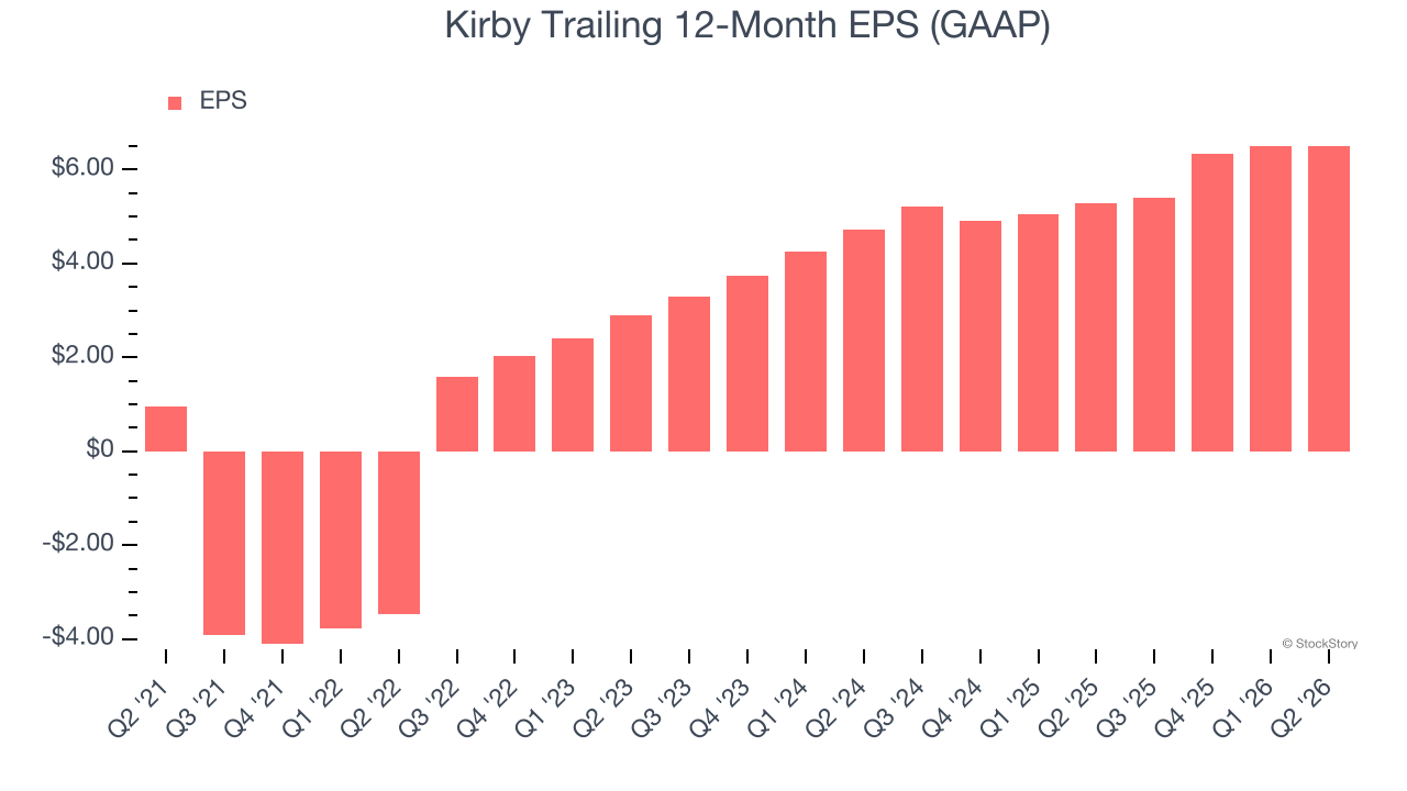 Kirby Trailing 12-Month EPS (GAAP)