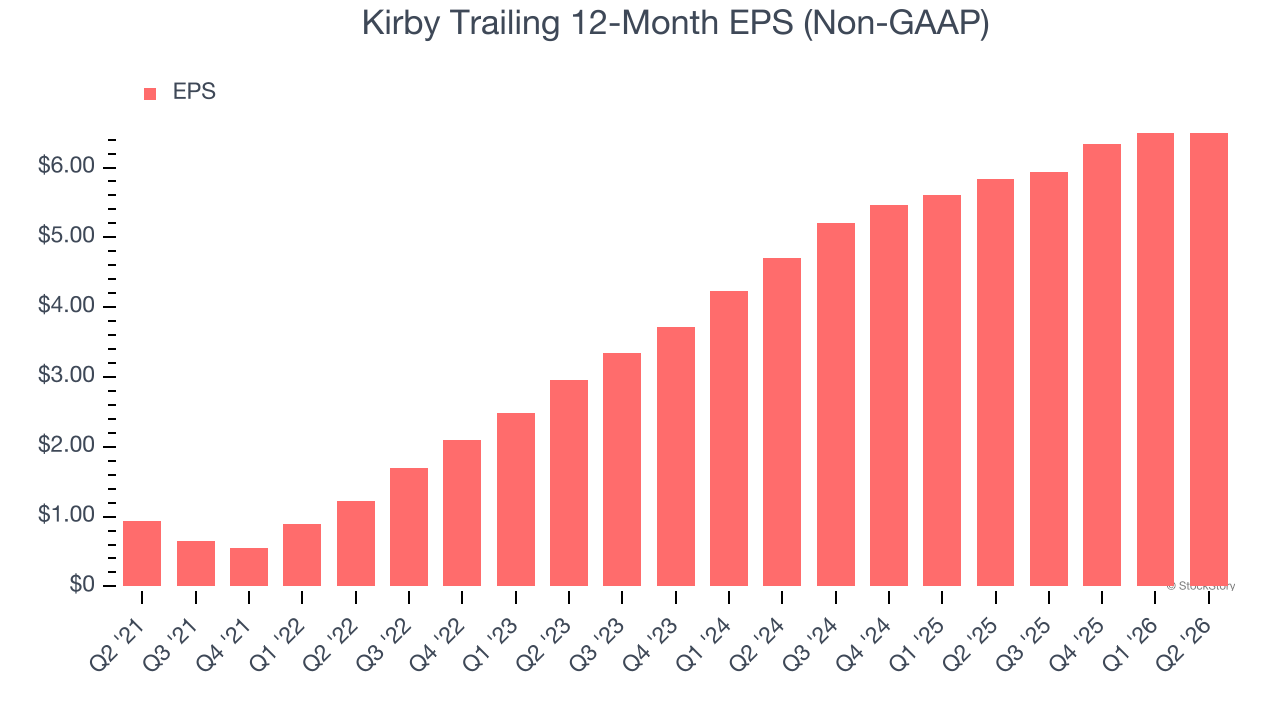 Kirby Trailing 12-Month EPS (Non-GAAP)