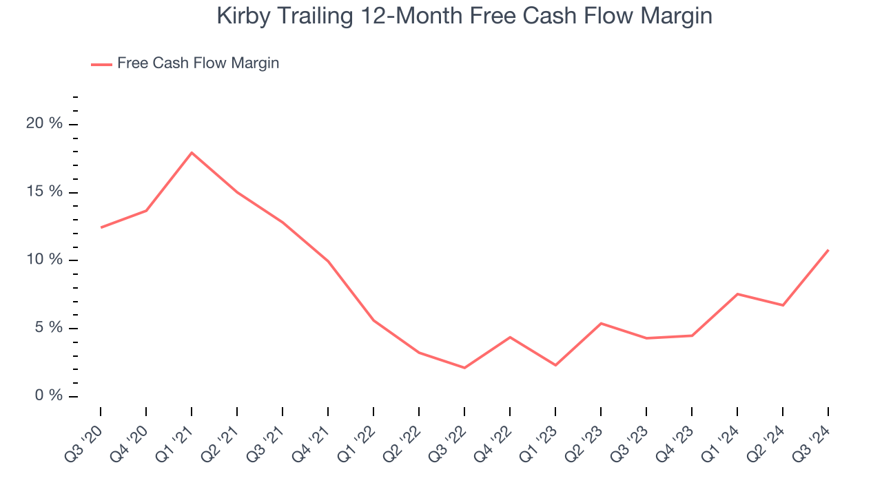 Kirby Trailing 12-Month Free Cash Flow Margin