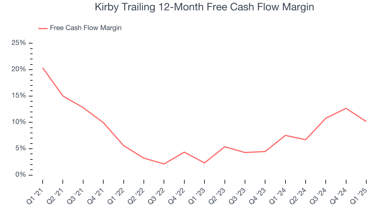 Kirby Trailing 12-Month Free Cash Flow Margin