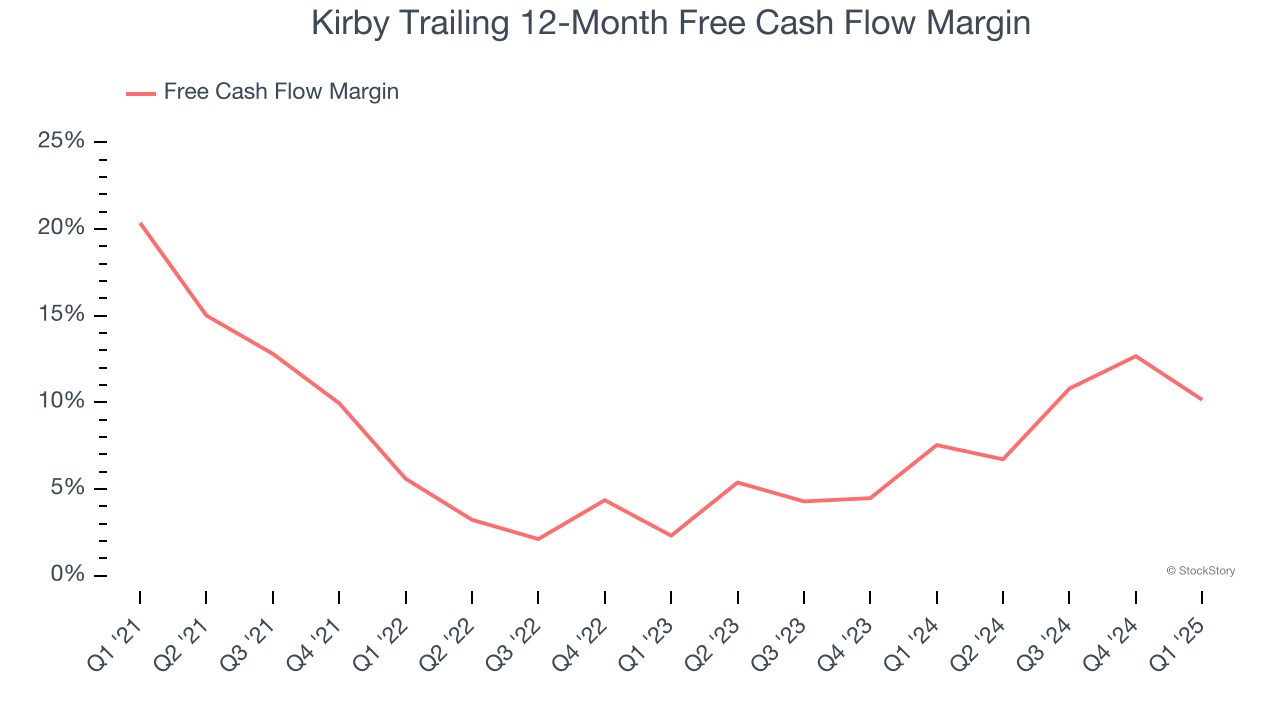 Kirby Trailing 12-Month Free Cash Flow Margin