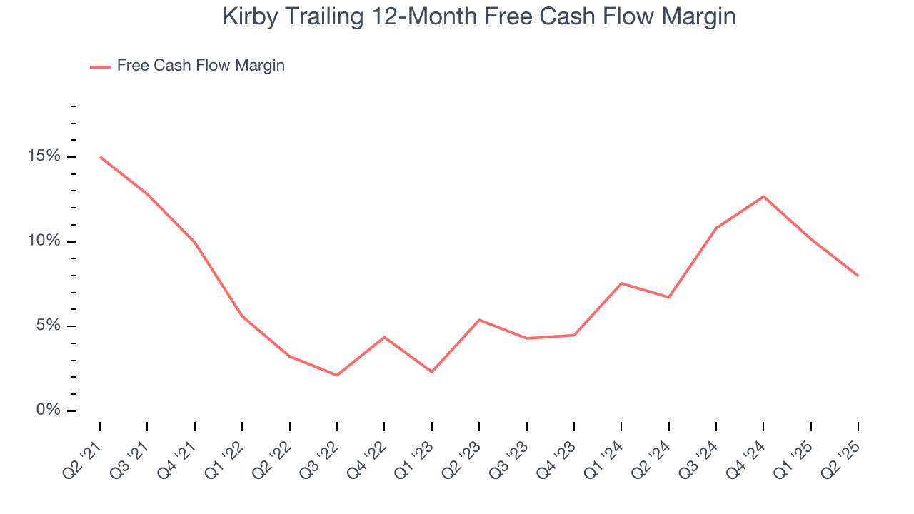 Kirby Trailing 12-Month Free Cash Flow Margin