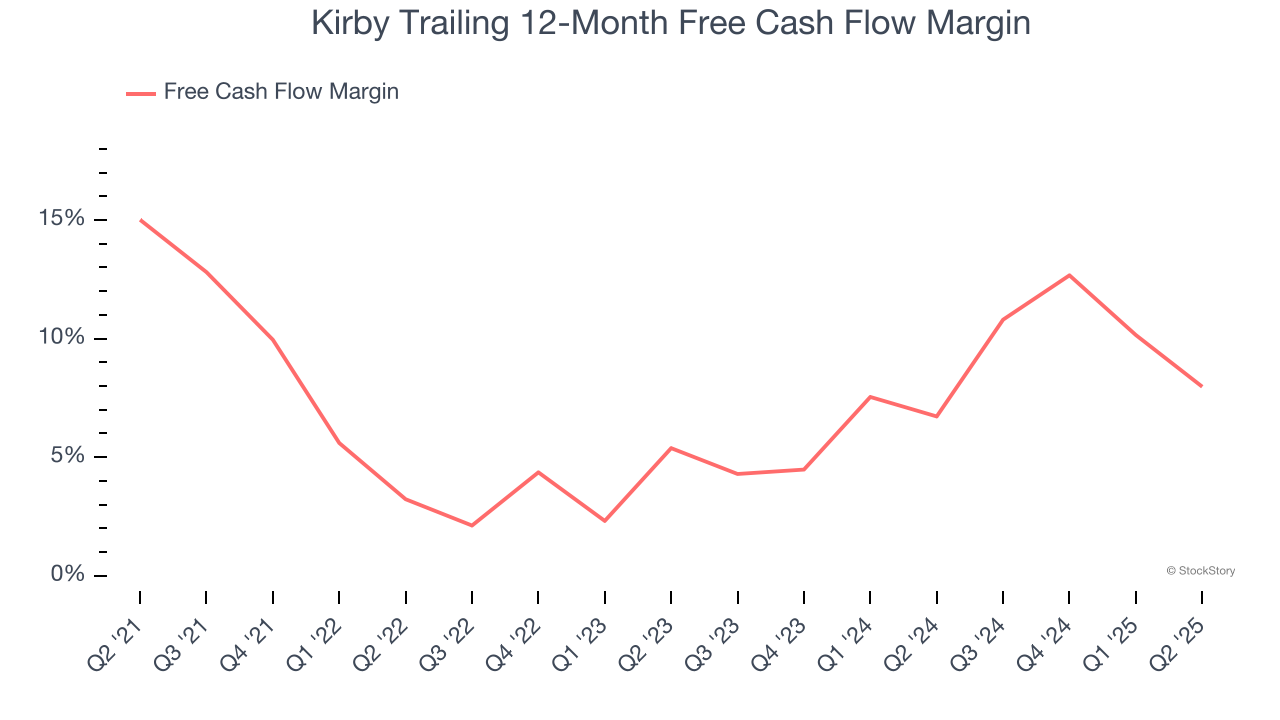 Kirby Trailing 12-Month Free Cash Flow Margin