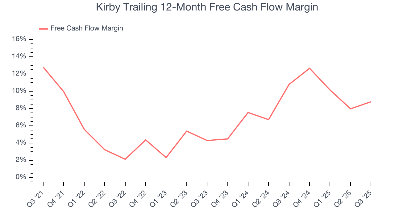 Kirby Trailing 12-Month Free Cash Flow Margin